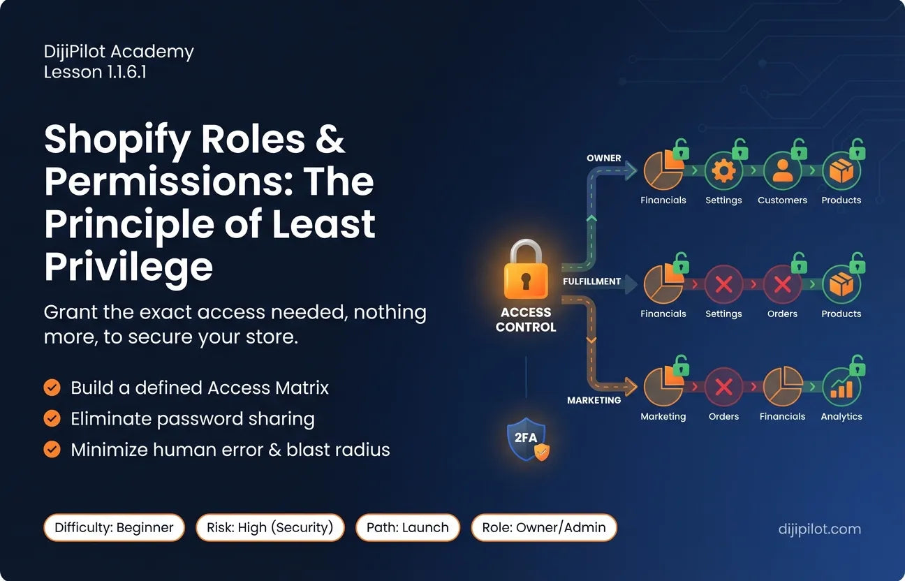 1.1.6.1 - Understanding Shopify Roles & Permissions and Why They Matter (Difficulty: Beginner | Path: Launch)