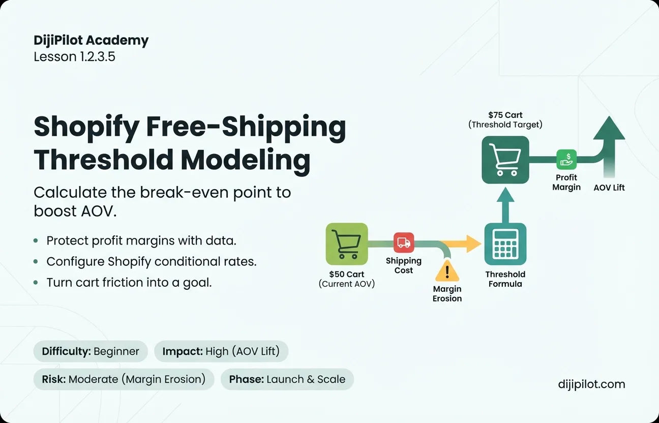 1.2.3.5 - Free-Shipping Threshold Modeling in Shopify (Difficulty: Beginner | Path: Launch)