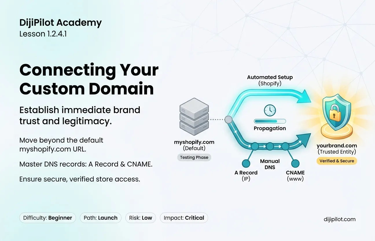 1.2.4.1 - Connecting a Custom Domain to Shopify (Difficulty: Beginner | Path: Launch)
