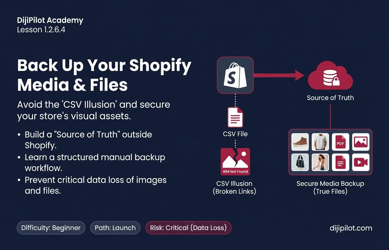 1.2.6.4 - How to Back Up Your Shopify Media and Files (Difficulty: Beginner | Path: Launch)