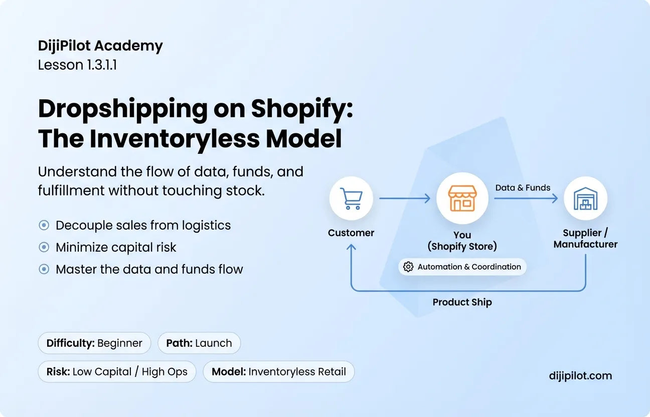 1.3.1.1 - What is Dropshipping on Shopify and How Does It Work? (Difficulty: Beginner | Path: Launch)