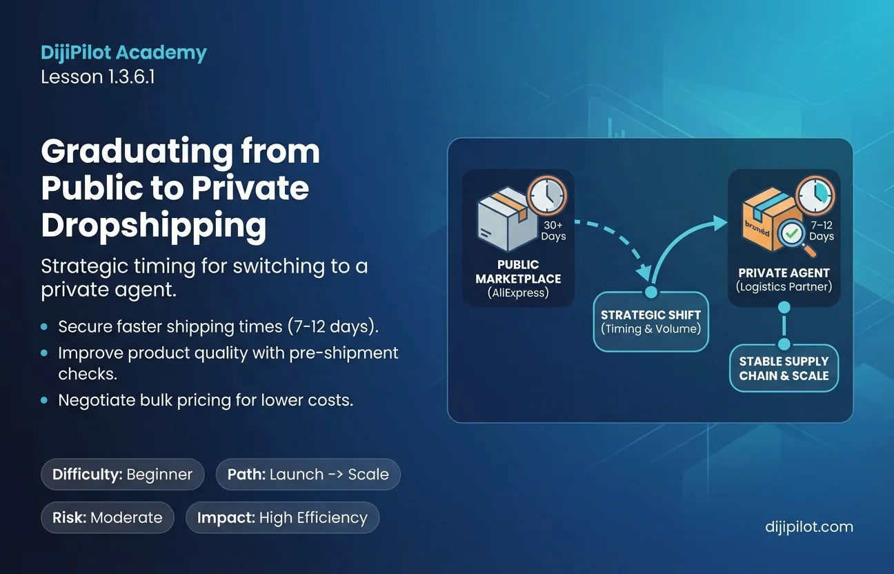 1.3.6.1 - When to Move from Public Shopify Dropshipping to a Private Agent (Difficulty: Beginner | Path: Launch)