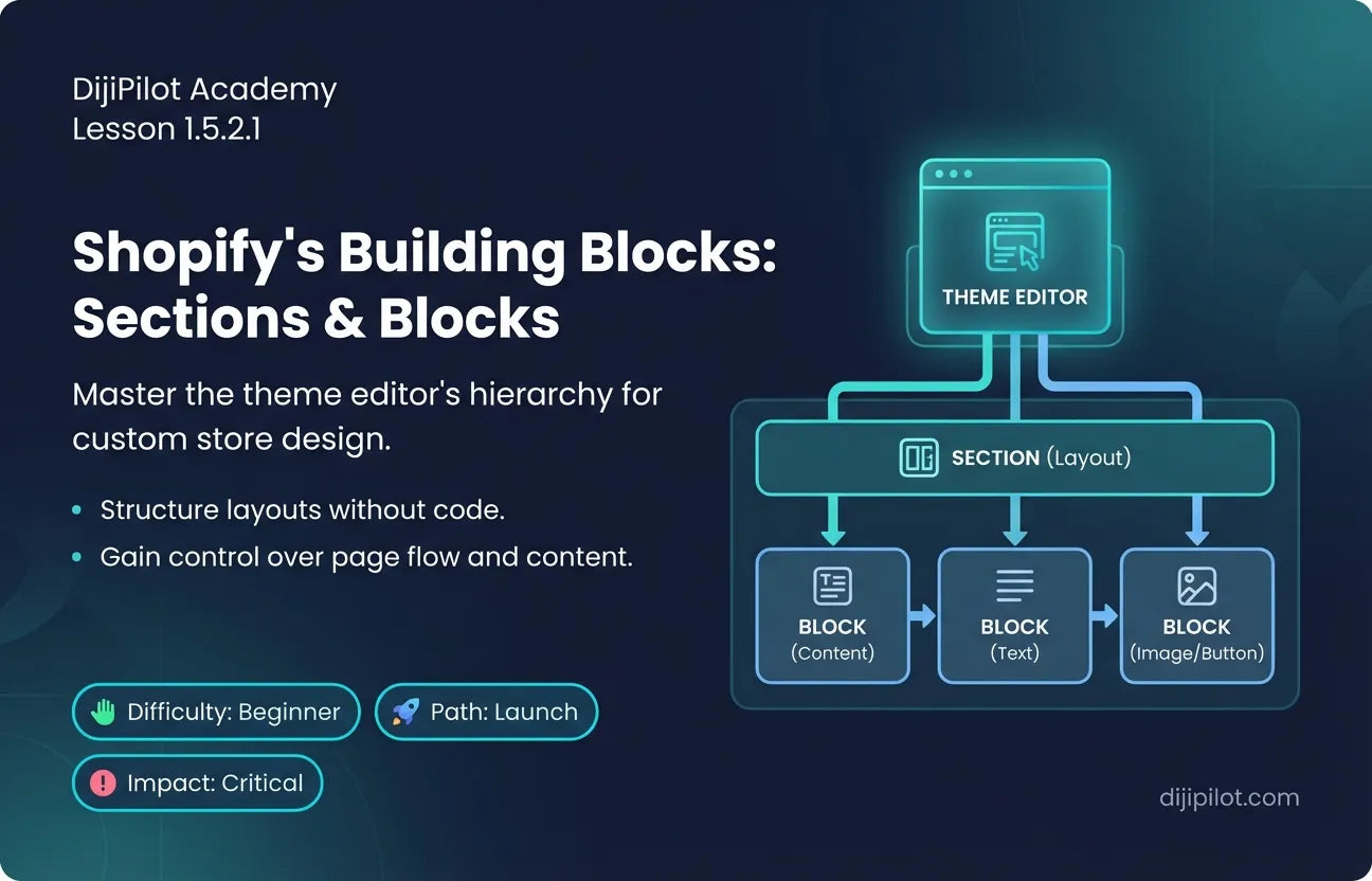1.5.2.1 - Defining Sections and Blocks within the Shopify Theme Editor (Difficulty: Beginner | Path: Launch)