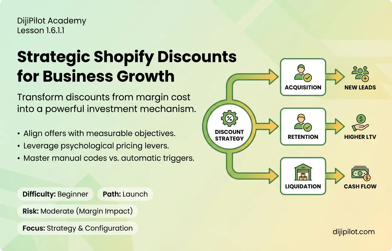 1.6.1.1 - How to Use Shopify Discounts to Achieve Business Goals (Difficulty: Beginner | Path: Launch)