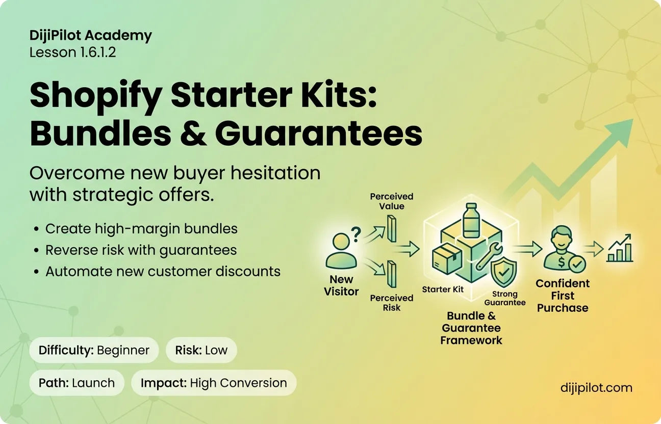 1.6.1.2 - How to Structure Bundles & Guarantees for First Buyers on Shopify (Difficulty: Beginner | Path: Launch)