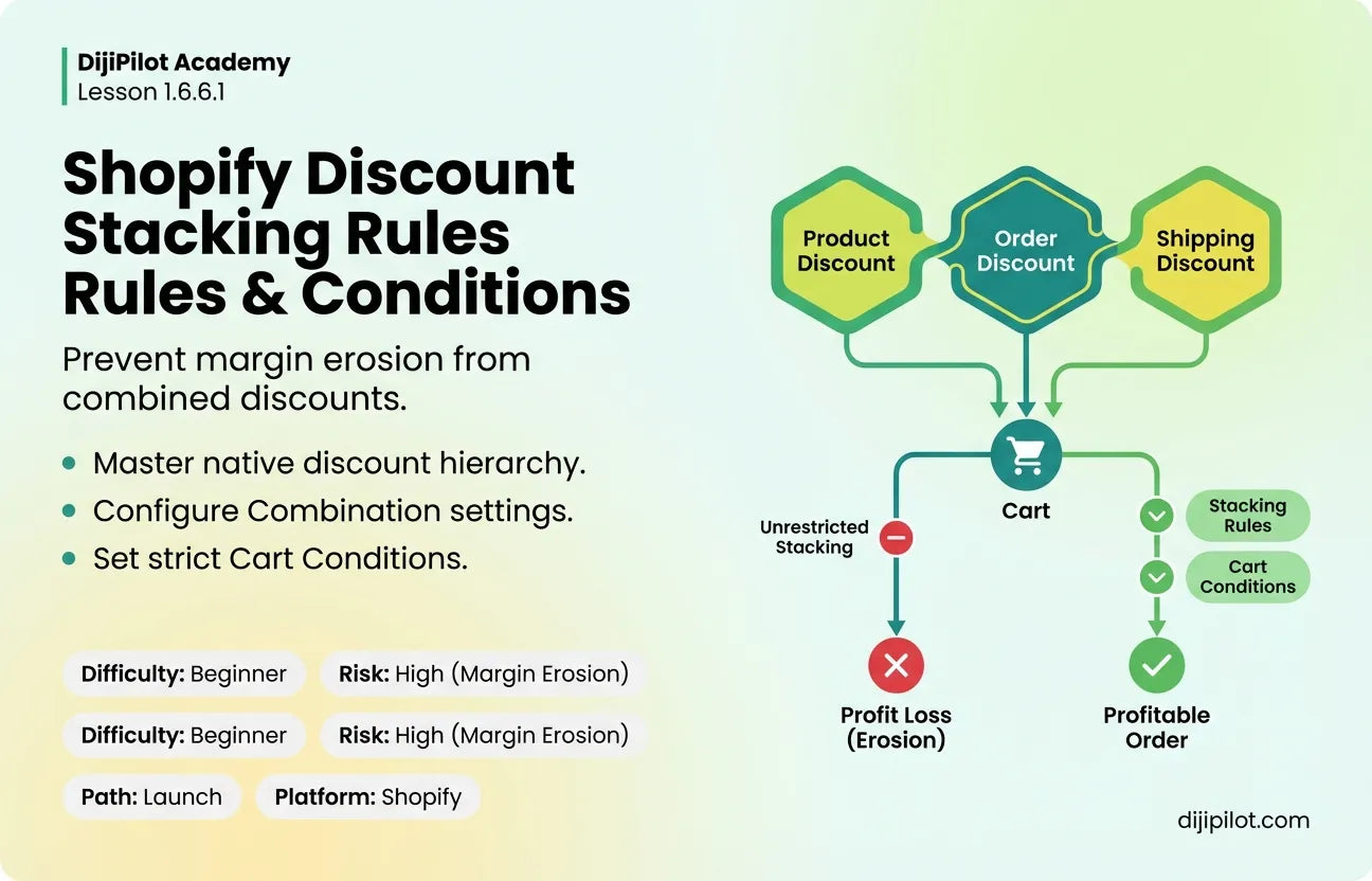 1.6.6.1 - Understanding Shopify Discount Stacking Rules & Cart Conditions (Difficulty: Beginner | Path: Launch)