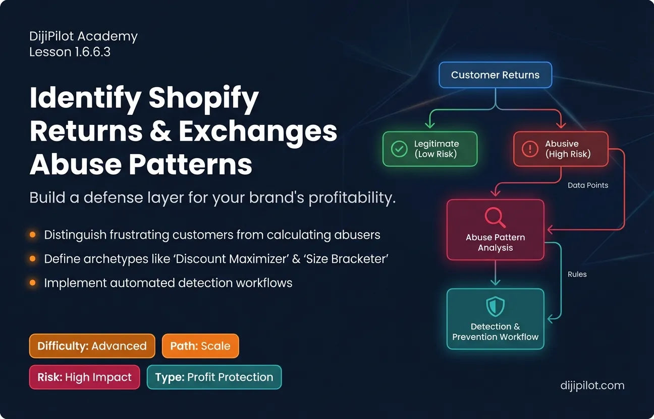 1.6.6.3 - How to Identify Returns & Exchanges Abuse Patterns in Shopify (Difficulty: Advanced | Path: Scale)