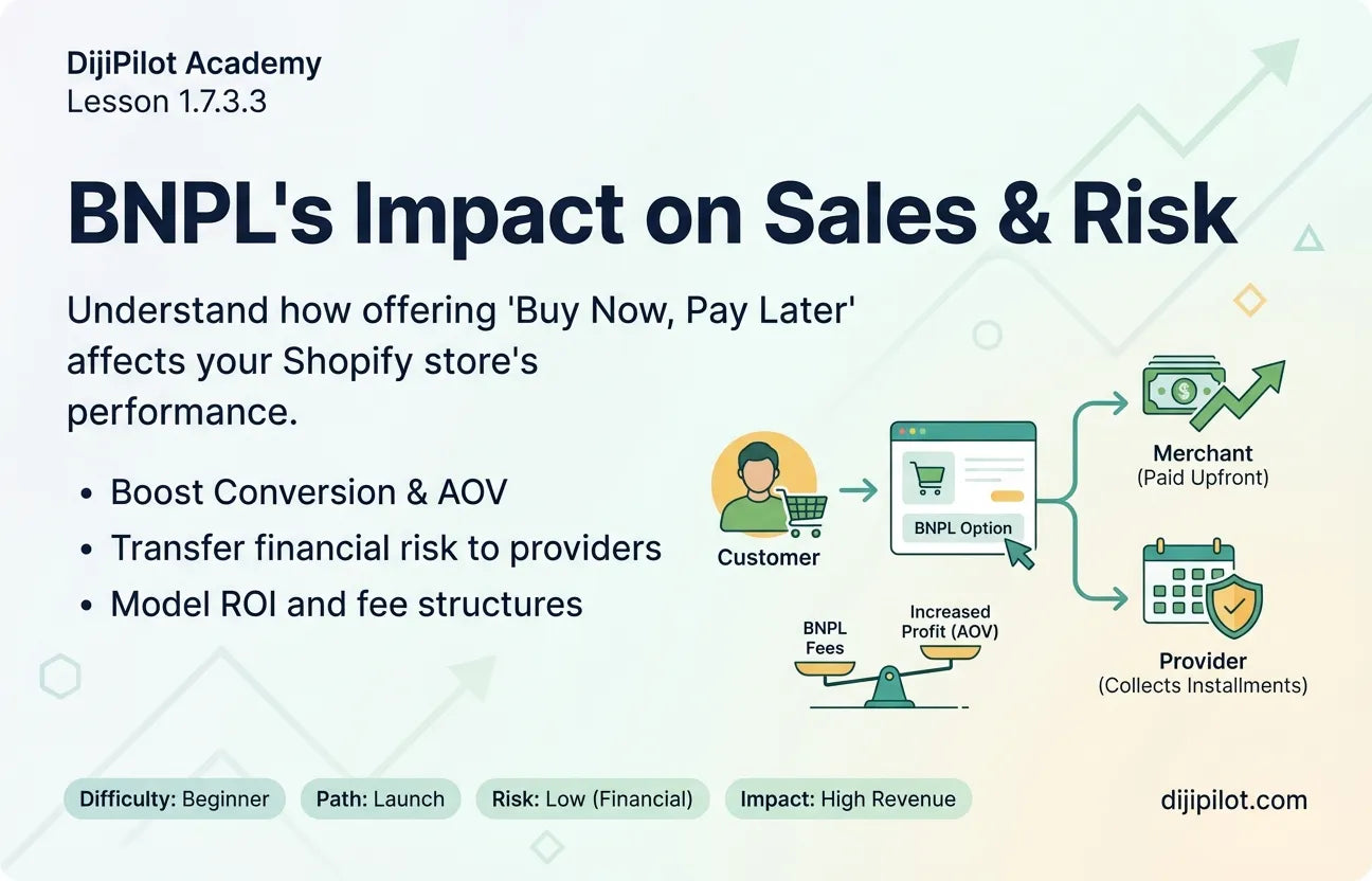 1.7.3.3 - What is the Impact of BNPL on Shopify Sales & Risk? (Difficulty: Beginner | Path: Launch)