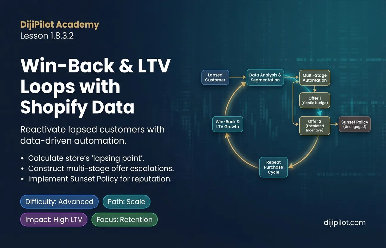 1.8.3.2 - How to Create Win-Back & LTV Loops with Shopify Data (Difficulty: Advanced | Path: Scale)