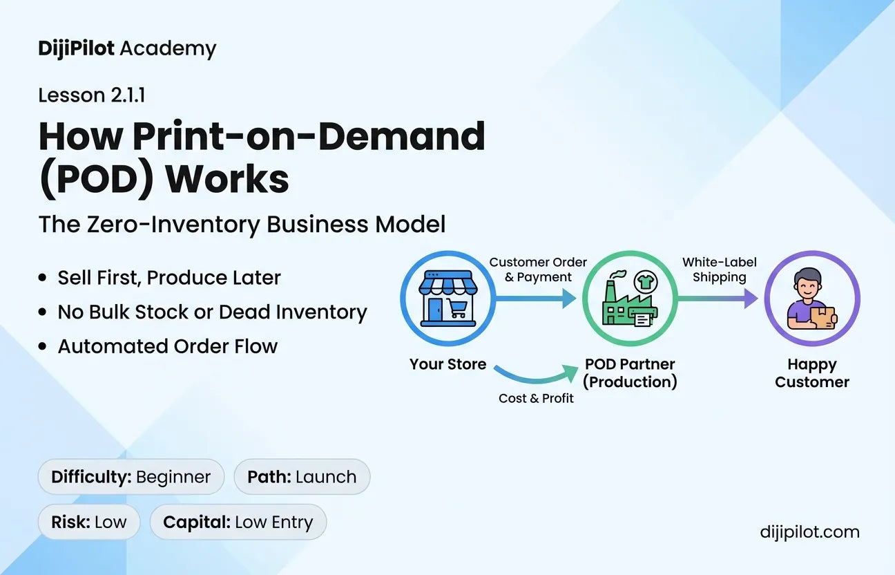 2.1.1 - How Does Print-on-Demand (POD) Work? (Difficulty: Beginner | Path: Launch)