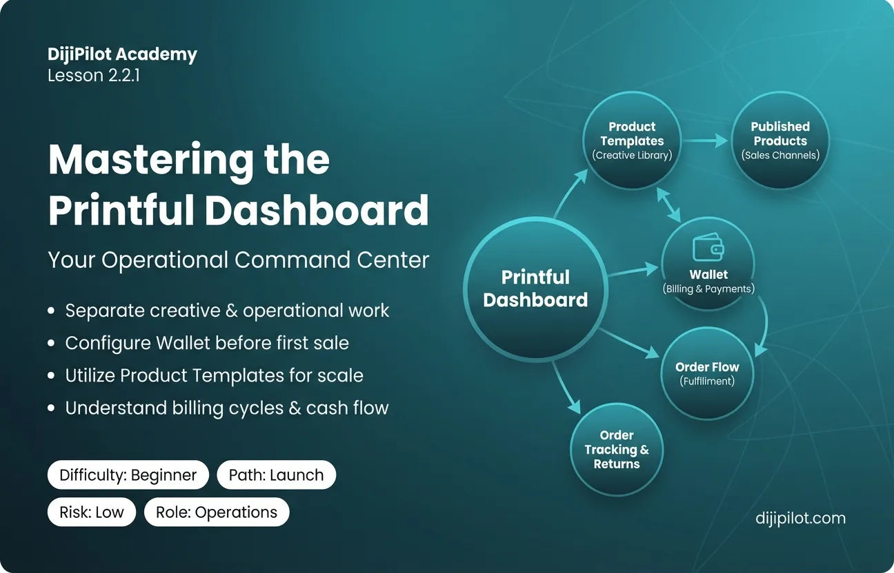 2.2.1 - How to Use the Printful Dashboard (Difficulty: Beginner | Path: Launch)