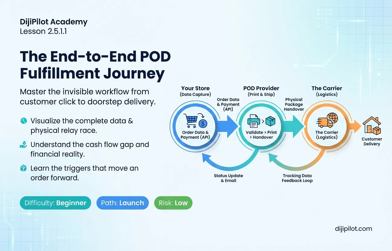 2.5.1.1 - What is the End-to-End POD Fulfillment Journey? (Difficulty: Beginner | Path: Launch)