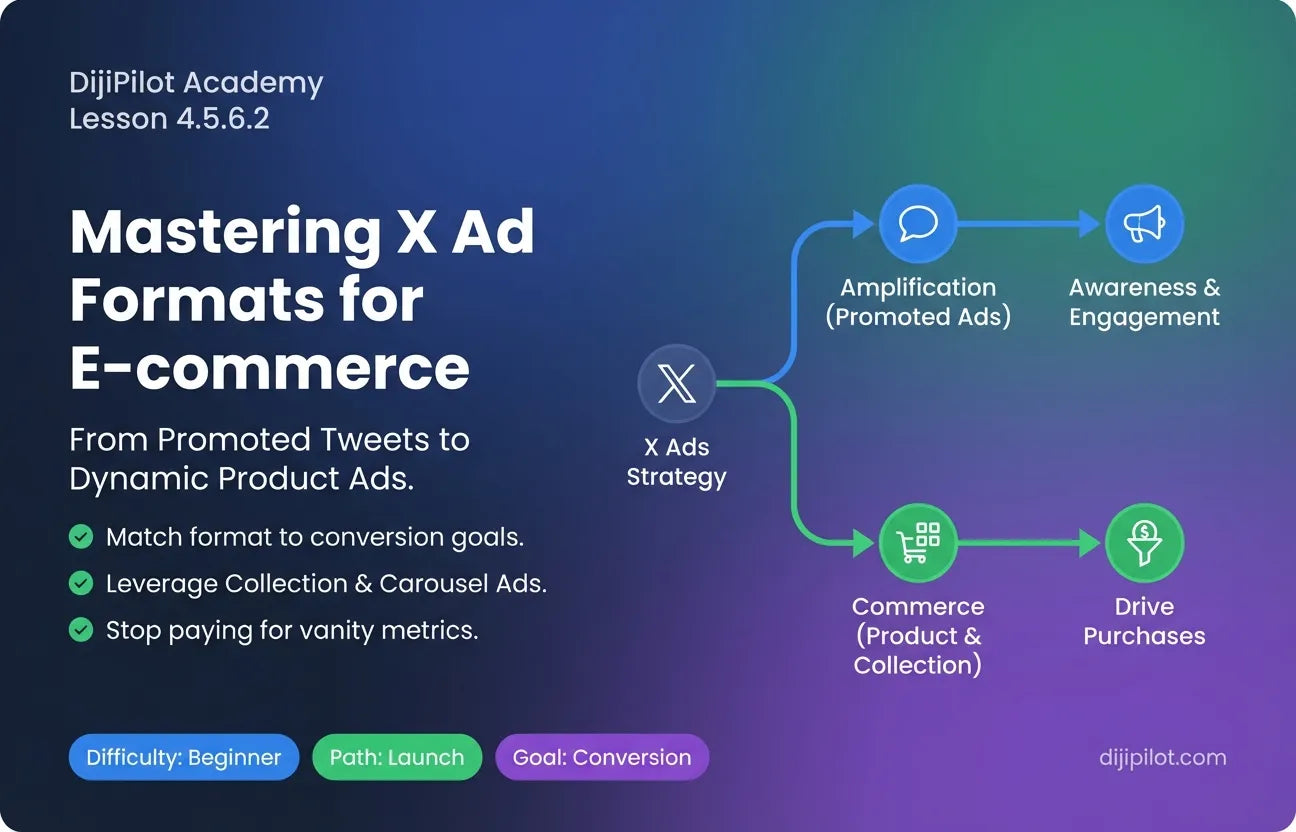 4.5.6.2 - Understanding X Ad Formats (e.g., Promoted Ads, Product Ads) (Difficulty: Beginner | Path: Launch)