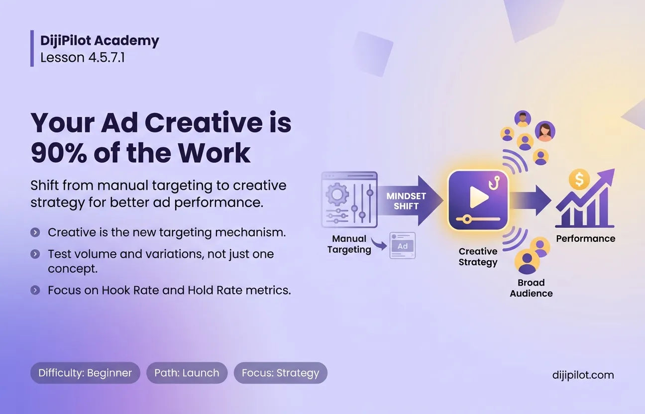 4.5.7.1 - Why Your Ad Creative is 90% of the Work (Difficulty: Beginner | Path: Launch)