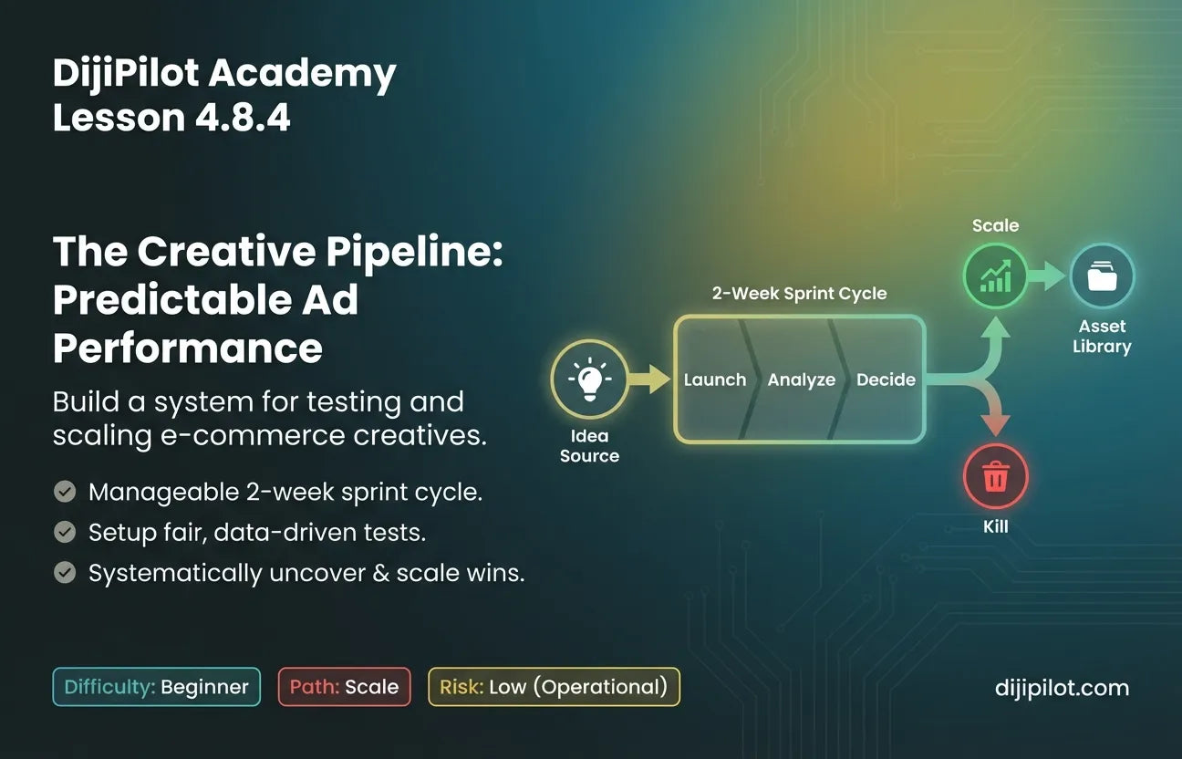 4.8.4 - How to Build a Simple Creative Pipeline & Testing Rhythm (Difficulty: Beginner | Path: Scale)