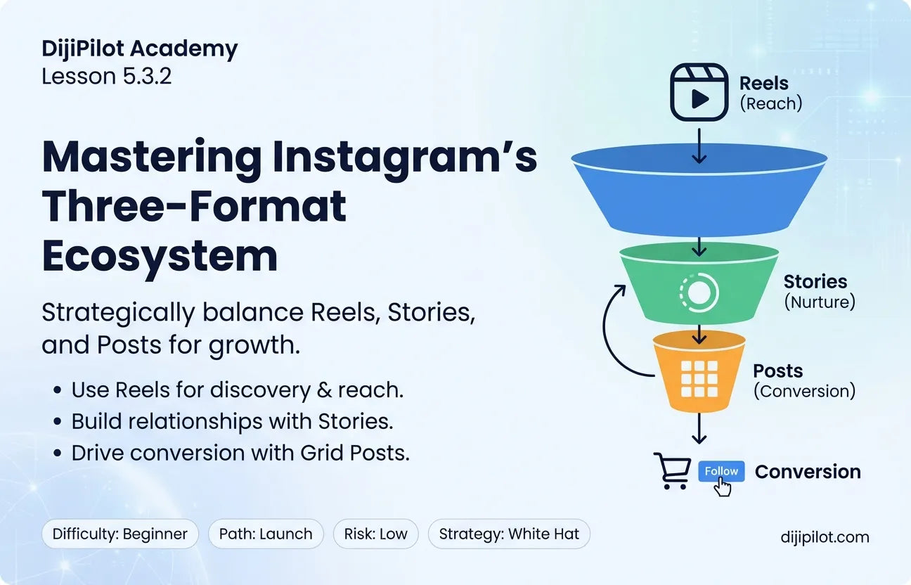 5.3.2 - Instagram Content Formats: Using Reels, Stories, and Posts for Growth (Difficulty: Beginner | Path: Launch)