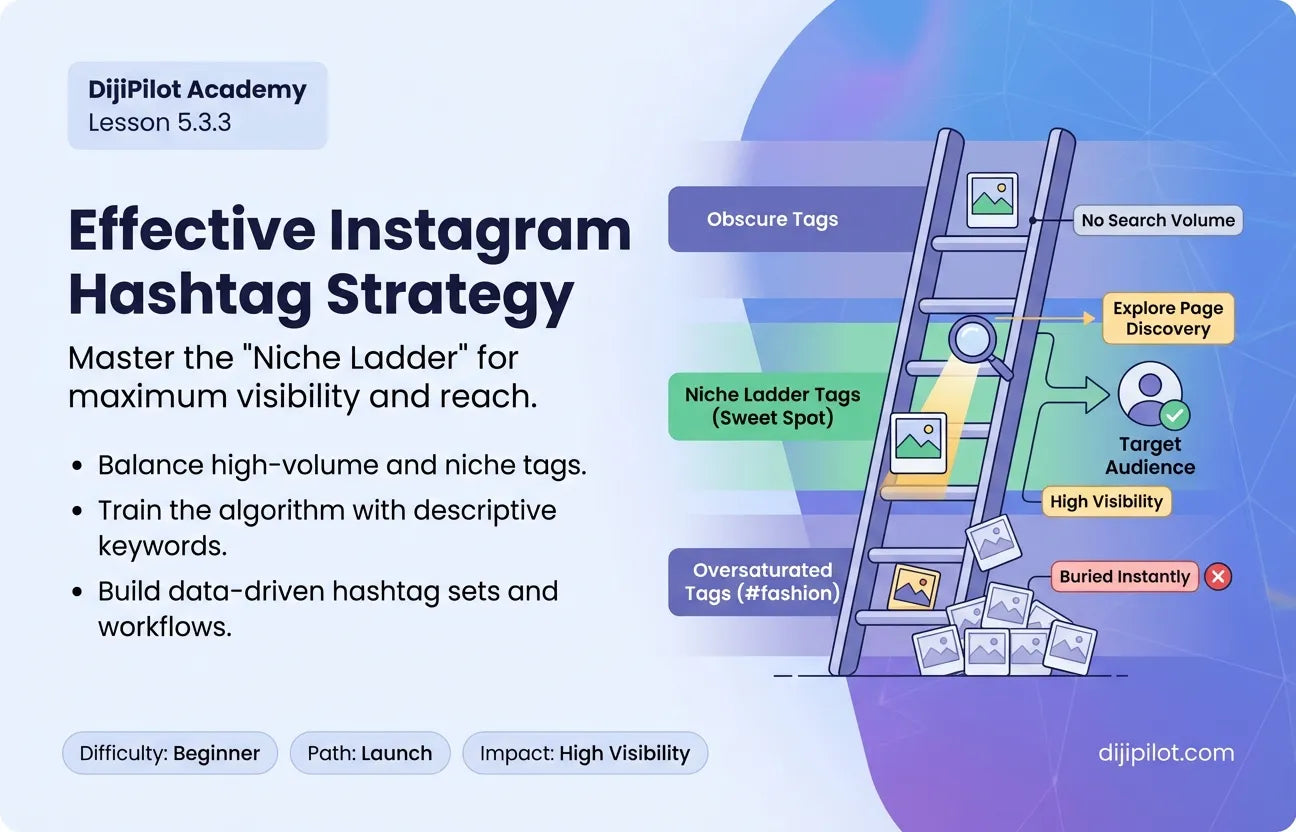5.3.3 - Effective Instagram Hashtag Strategy (Difficulty: Beginner | Path: Launch)