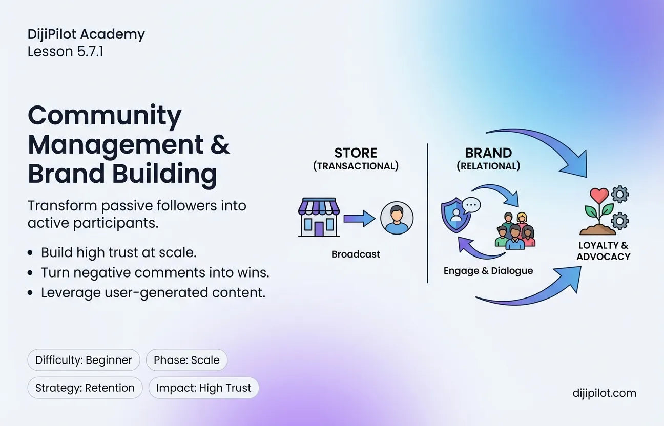5.7.1 - The Role of Community Management in Brand Building (Difficulty: Beginner | Path: Scale)