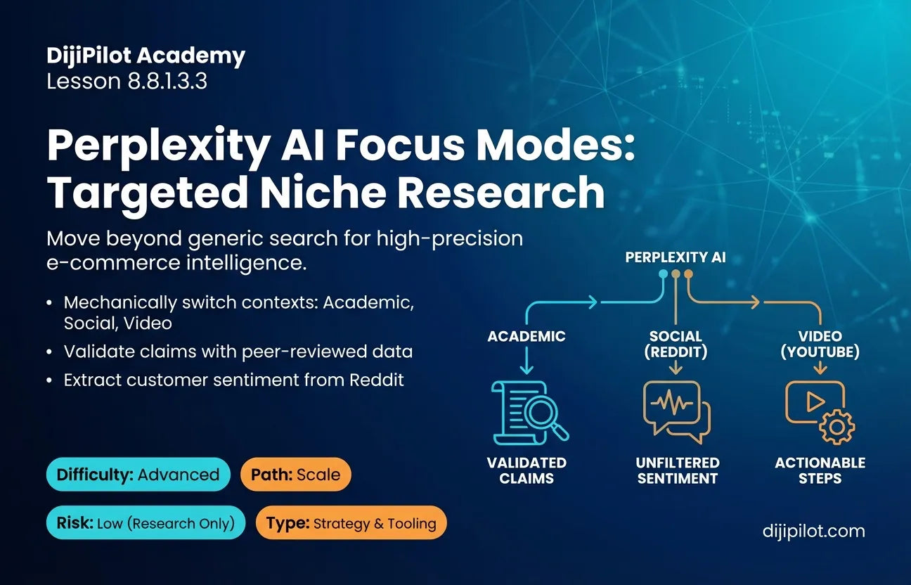 8.8.1.3.3 - How to Use Perplexity AI: "Focus Modes" (Academic, YouTube, Reddit) for Niche Research (Difficulty: Advanced | Path: Scale)