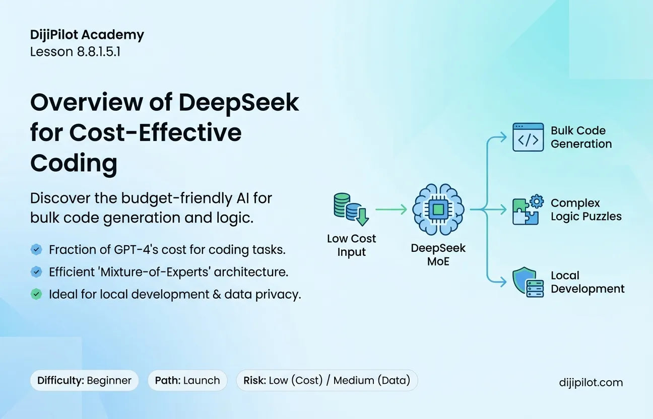 8.8.1.5.1 - Overview of DeepSeek: Use Cases for Cost-Effective Coding & Logic (Difficulty: Beginner | Path: Launch)