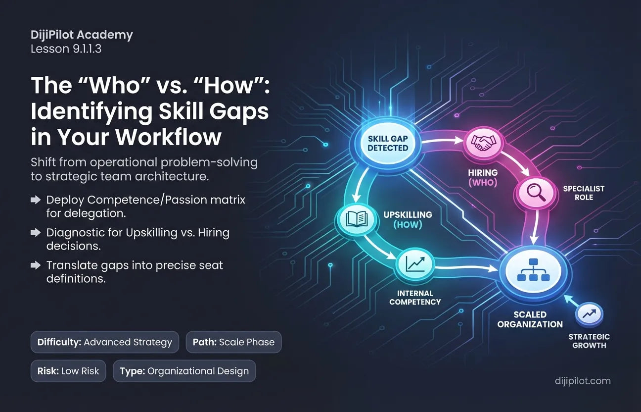9.1.1.3 - The "Who" vs. The "How": Identifying Skill Gaps in Your Current Workflow (Difficulty: Advanced | Path: Scale)